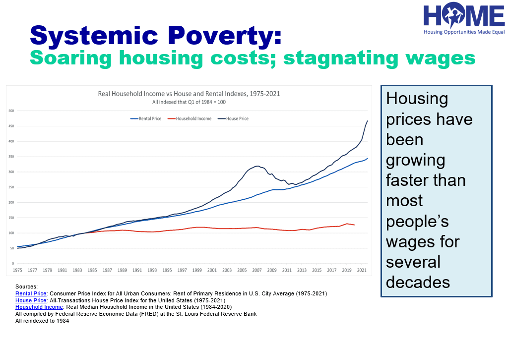 El gráfico de líneas de HOME revela el aumento de los costos de vivienda de 1975 a 2021 | Foto cortesía de Rachel Manor