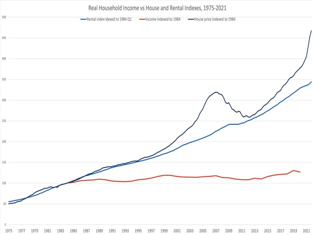 Otro gráfico de líneas de HOME compara los salarios con los índices de alquiler de 1975 a 2021 | Foto cortesía de Rachel Manor